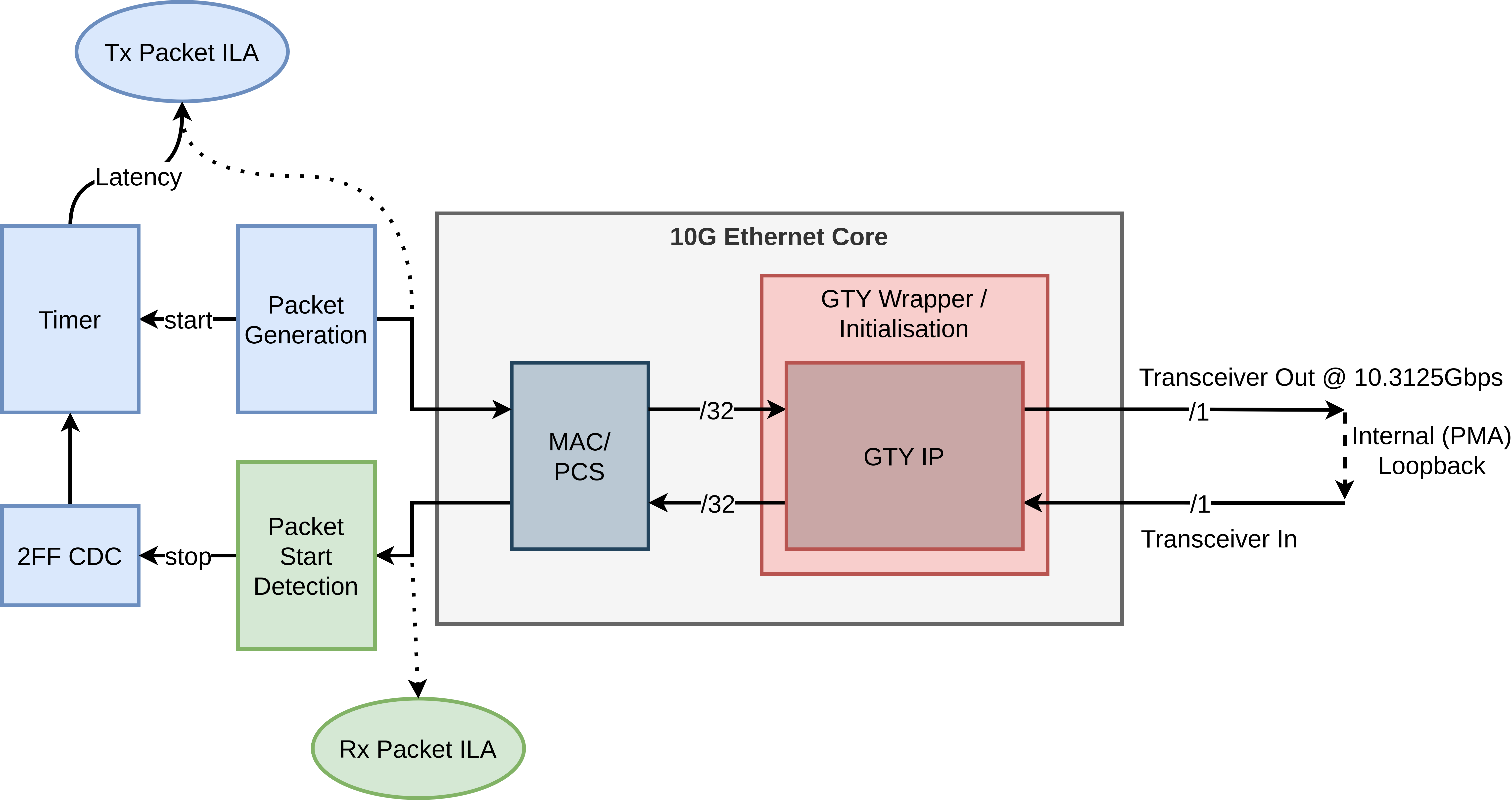 Example Design Overview