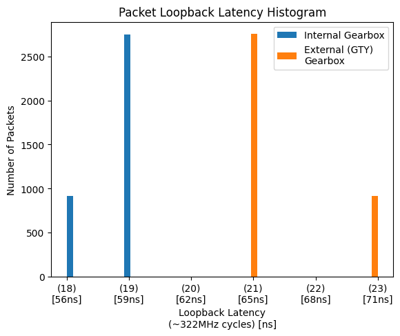 Internal vs External Gearbox Loopback Latency