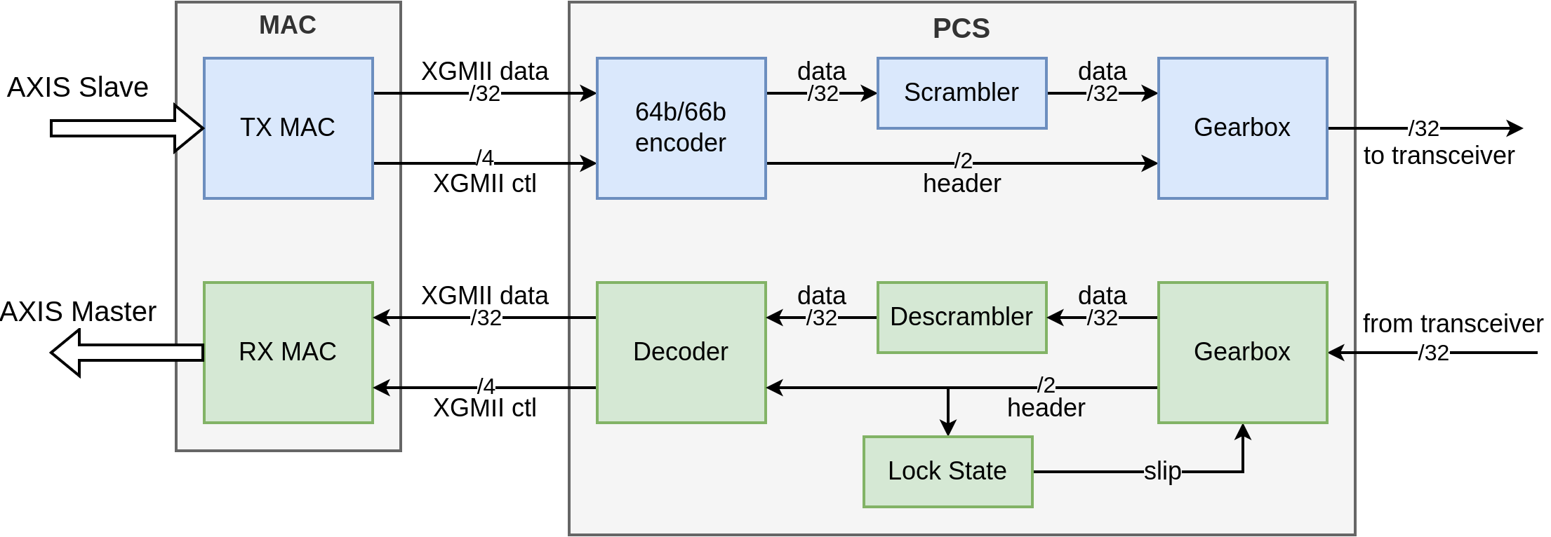 MAC/PCS Overview