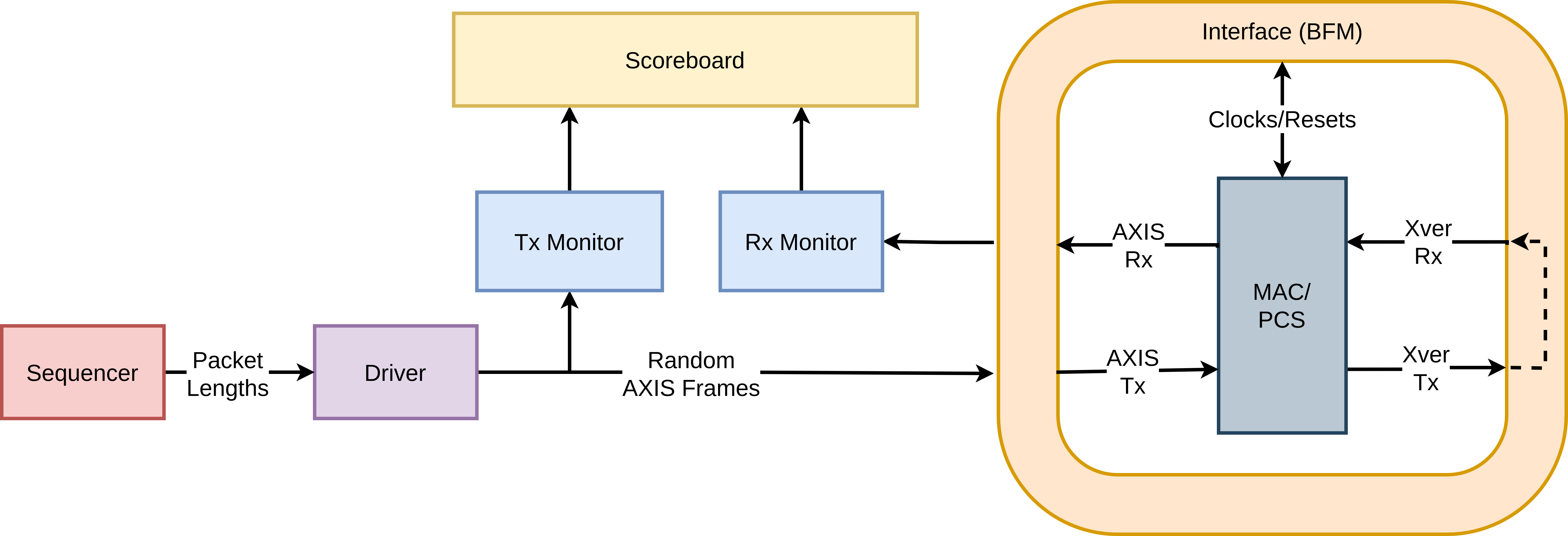 Testbench Overview